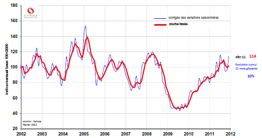 Commandes en biens de production Décembre 2012