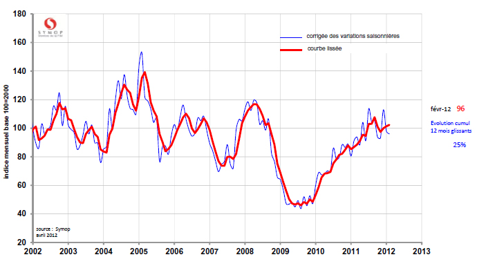 Commandes en biens de production, la demande du marché français marque une pause