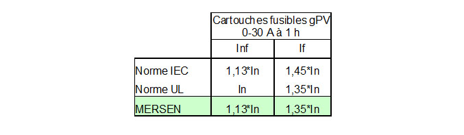 Entre une cartouche fusible “IEC” et une cartouche fusible gPV “UL”, les balises de fusion et les balises de non fusion ne sont pas identiques.