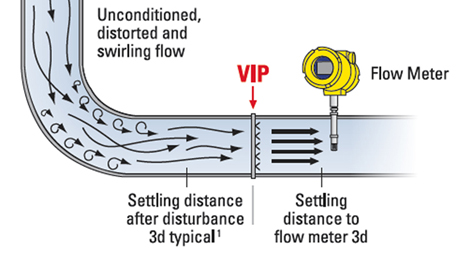 Rectifieur de flux Rectifieur de flux