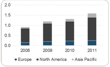 Évolution historique du marché M2M par satellite, en volume (Millions de modules) Évolution historique du marché M2M par satellite, en volume (Millions de modules)