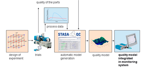 Ecran interactif de l’outil Stasa QC : critères qualité (à gauche), paramètres influents (à droite) Ecran interactif de l’outil Stasa QC : critères qualité (à gauche), paramètres influents (à droite)