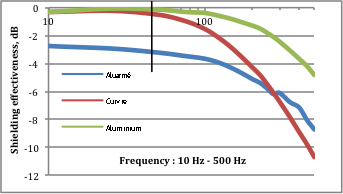 Substituez l’aluminium au cuivre pour différentes applications