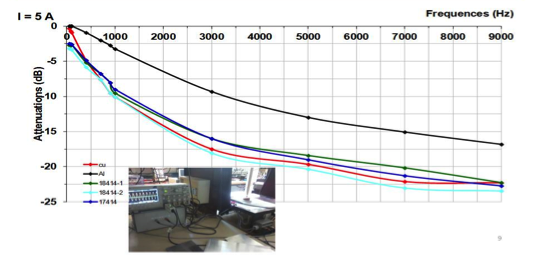 Substituez l’aluminium au cuivre pour différentes applications