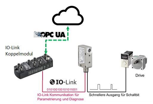 Dual Channel et IIoT / Industrie 4.0 avec un capteur à commutation binaire