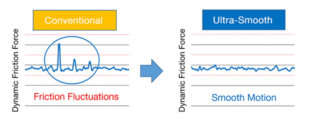 Fluctuations de fluidité classique (à gauche) et mouvement régulier de l'option ultra-fluide de NSK (à droite).