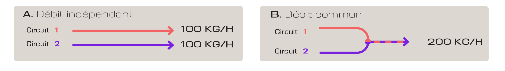 Le passage d'un circuit à deux circuits se fait par un simple réglage mécanique que n'importe quel responsable de ligne peut effectuer en quelques gestes.