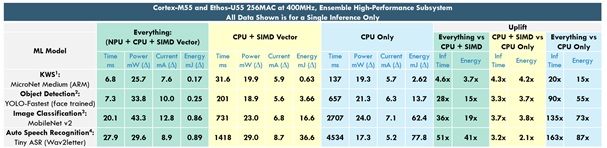 Les tests comparatifs montrent une performance et une efficacité supérieures  avec un NPU pour accélérer les charges de travail ML courantes