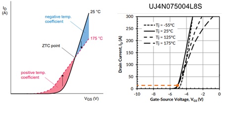 Le JFET en carbure de silicium (SiC) présente une zone d’instabilité thermique très réduite en mode linéaire. - Onsemi
