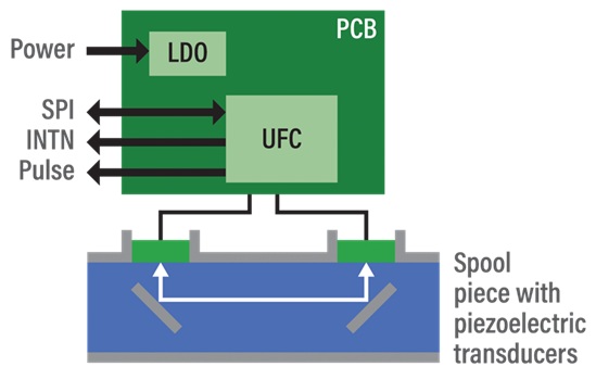 Schéma fonctionnel du module de capteur de débit ultrasonique UFM-02. (Source de l’image : ScioSense) Schéma fonctionnel du module de capteur de débit ultrasonique UFM-02. (Source de l’image : ScioSense)