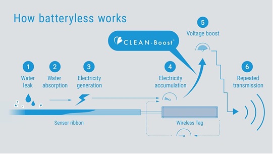 Comment fonctionne un capteur sans batterie ? Comment fonctionne un capteur sans batterie ?