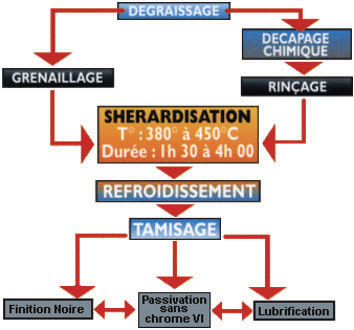 Traitement de surface