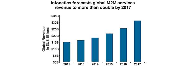 Les marchés des Systèmes Embarqués, de  l’IoT et du M2M ont le vent en poupe…