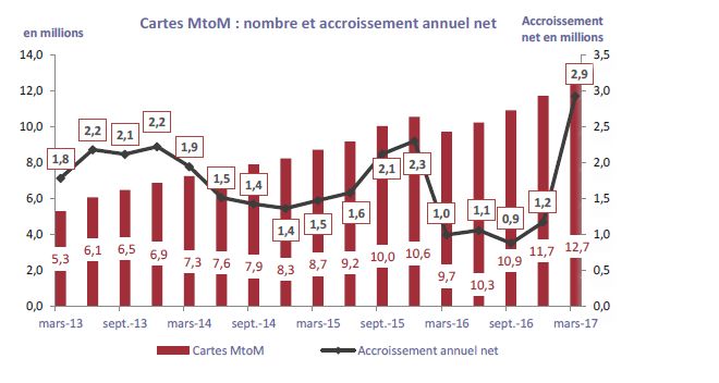 Croissance record du marché MtoM au 1er trimestre 2017 : 12,7 millions de cartes MtoM pour un accroissement annuel de 2,9 millions !