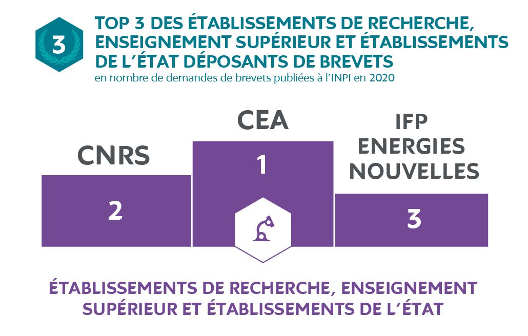 Le CEA, premier organisme de recherche français en nombre de demandes ...