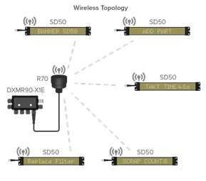 Exemple de configuration SD 50 - Turck Banner