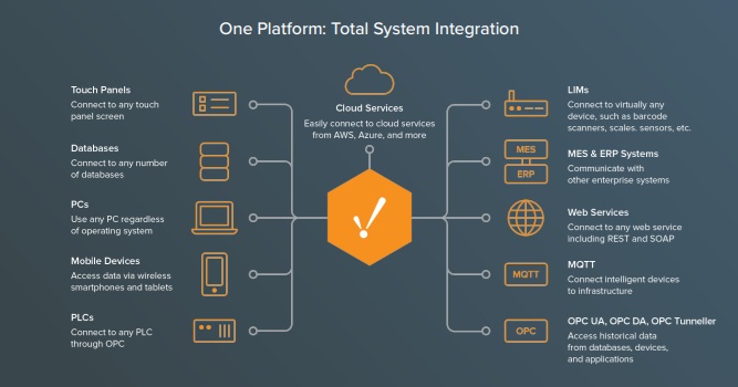Ignition - Une plateforme unique pour une intégration complète des systèmes Ignition - Une plateforme unique pour une intégration complète des systèmes